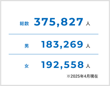 人口総数375,827人　男183,269人　女192,558人