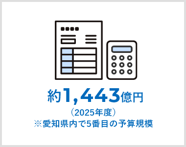 予算規模　2025年度は約1,443億円
