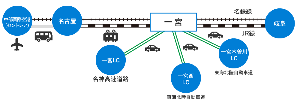 一宮駅へのアクセスを説明したイラスト