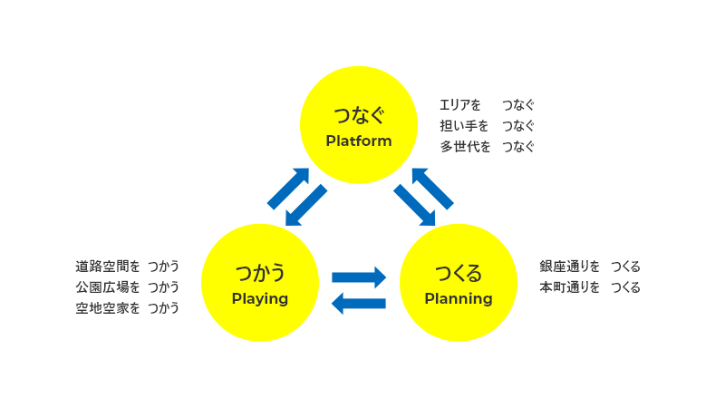 「つかう」「つくる」「つなぐ」の3つの枠組み画像